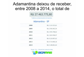 30 Prefeituras da Alta Paulista deixaram de receber R$ 454 milhões