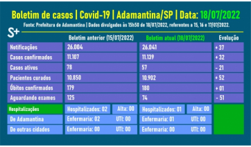 Adamantina informa novo óbito por Covid-19; é o 180º registro fatal desde o início da pandemia