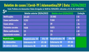 Idoso de 89 anos é o 172º caso fatal por Covid-19 em Adamantina, divulga Prefeitura