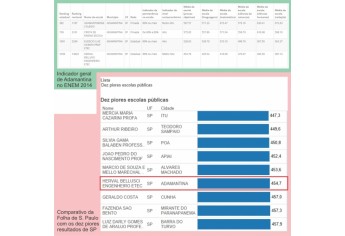 ENEM: as melhores e piores notas de Adamantina