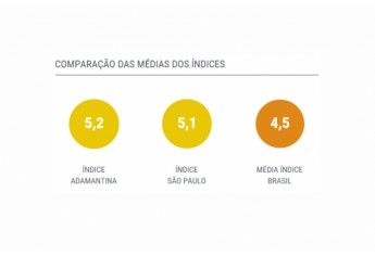 Índice de Oportunidades da Educação Brasileira: Adamantina supera médias estadual e nacional