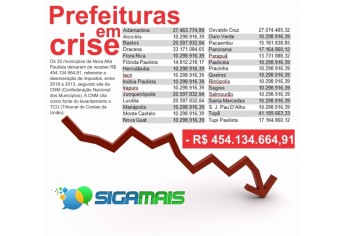 30 Prefeituras da Alta Paulista deixaram de receber R$ 454 milhões