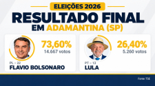 Flávio Bolsonaro obtém 73,6% dos votos para presidente em Adamantina, no segundo turno das eleições