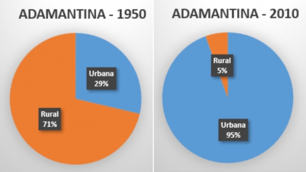 A evolução populacional de Adamantina ao longo dos anos (E o Censo?)