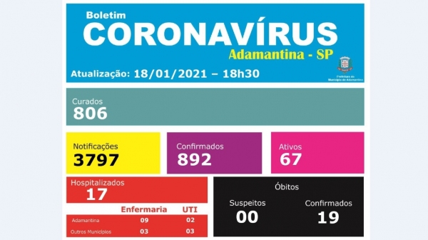 Boletim de casos de Covid-19 em Adamantina, divulgados pela Prefeitura nesta segunda-feira, 18 (Divulgação/PMA).