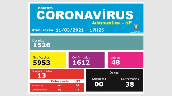 Idosa de 80 anos é o 38º óbito por Covid-19 em Adamantina; é a terceira morte na semana