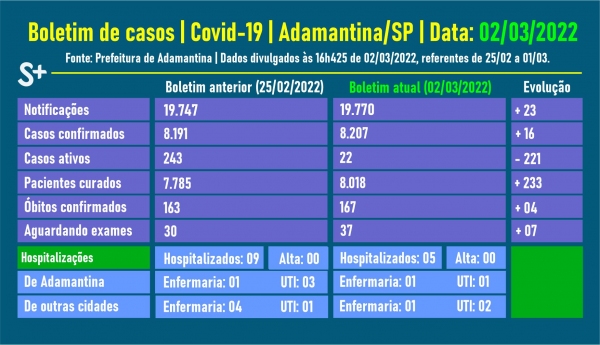 Fonte: Prefeitura de Adamantina. Arte: Siga Mais