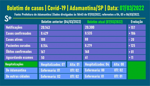 Fonte: Prefeitura de Adamantina. Arte: Siga Mais