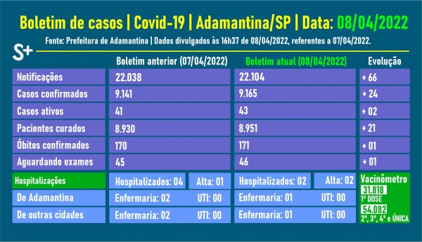 Fonte: Prefeitura de Adamantina. Arte: Siga Mais