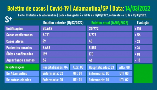 Fonte: Prefeitura de Adamantina. Arte: Siga Mais