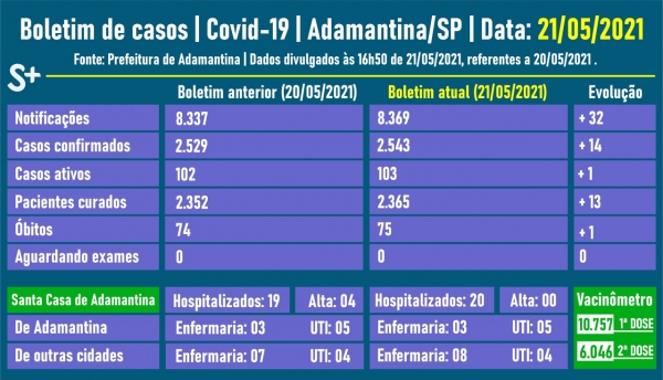 Fonte: Prefeitura de Adamantina. Arte: Siga Mais