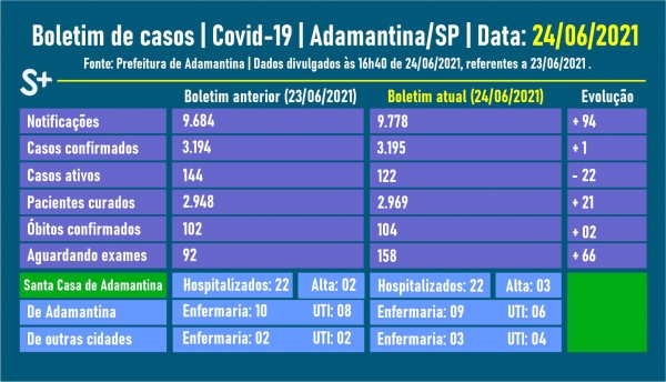 Fonte: Prefeitura de Adamantina. Arte: Siga Mais