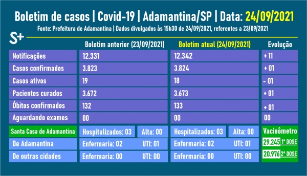 Fonte: Prefeitura de Adamantina. Arte: Siga Mais