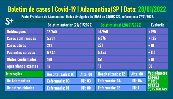 Fonte: Prefeitura de Adamantina. Arte: Siga Mais