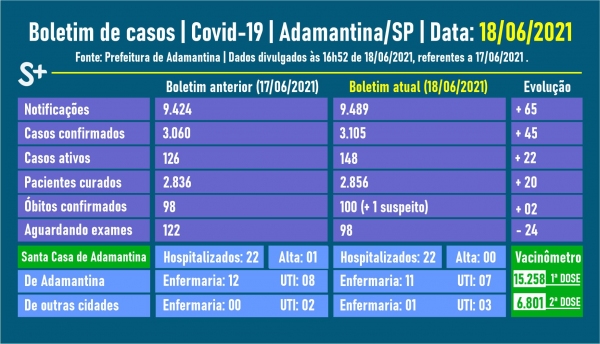 Fonte: Prefeitura de Adamantina. Arte: Siga Mais