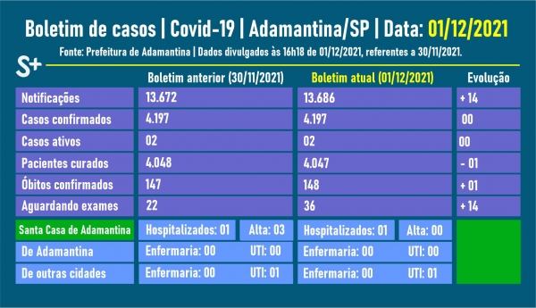 Fonte: Prefeitura de Adamantina. Arte: Siga Mais