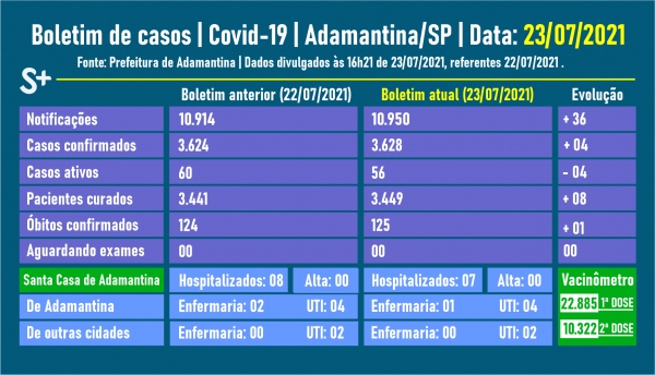 Fonte: Prefeitura de Adamantina. Arte: Siga Mais
