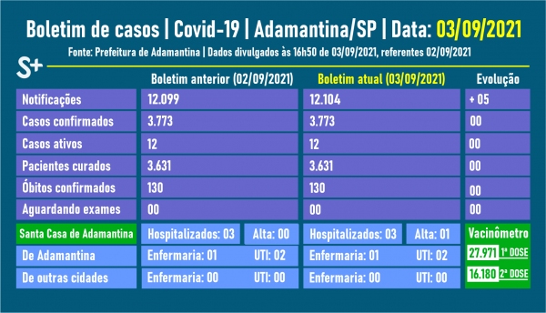 Fonte: Prefeitura de Adamantina. Arte: Siga Mais