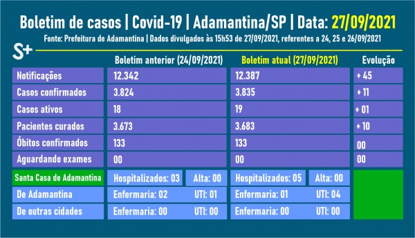 Fonte: Prefeitura de Adamantina. Arte: Siga Mais