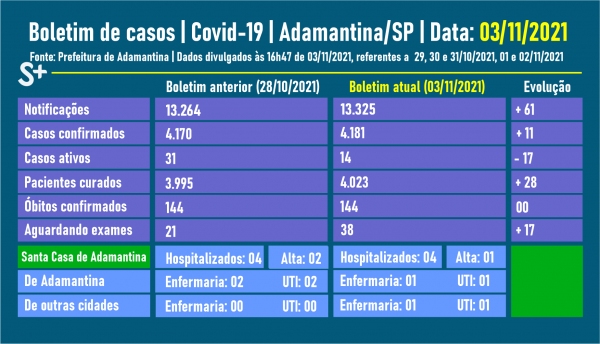 Fonte: Prefeitura de Adamantina. Arte: Siga Mais