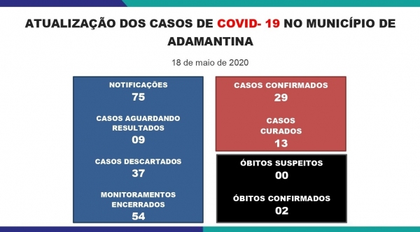 No município de Adamantina, até o momento, são 75 notificações, 9 casos suspeitos, 37 casos negativos, 54 monitoramentos encerrados, 29 casos positivos, nenhum óbito suspeito e 2 óbitos confirmados pela Covid-19 (Divulgação).