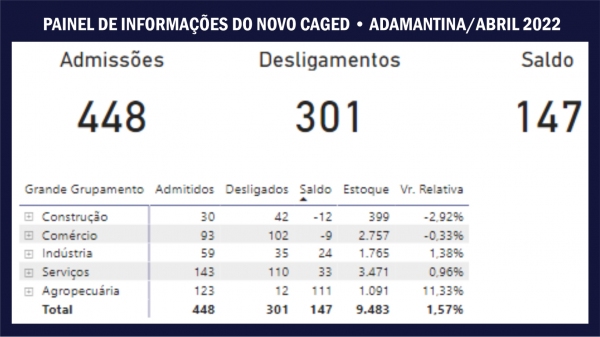Dados atuais sobre emprego em Adamantina, referentes a abril/2022 (Reprodução/Caged).