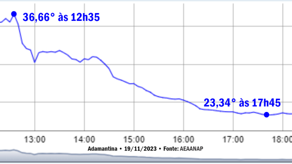 Queda foi de 13,32 °C na temperatura em Adamantina na tarde deste domingo, 19 (Fonte: AEAANAP).