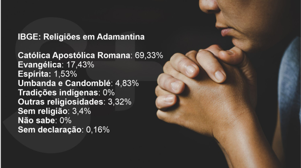 Catolicismo predomina entre os adamantinenses (Fonte: IBGE ? Imagem: Jcomp/Freepik ? Arte: Siga Mais).