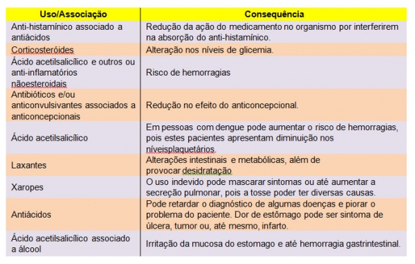 CRF-SP chama atenção para os riscos da automedicação e da interação medicamentosa