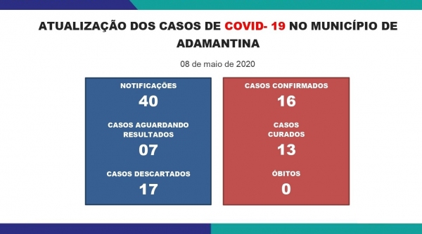 Em Adamantina são 13 casos positivos, que se encontravam em observação e obedeceram aos 14 dias de quarentena, não apresentam mais nenhum sintoma da Covid-19 (Divulgação/Prefeitura de Adamantina).
