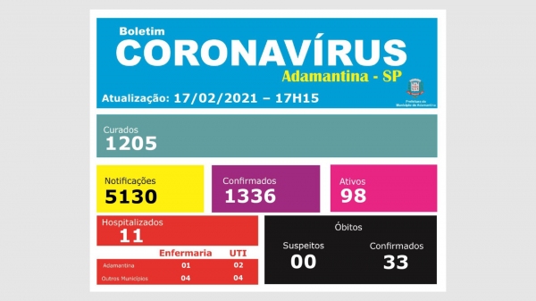 Após ponto facultativo, Prefeitura volta a divulgar boletim Covid-19, que confirma 5 novas mortes