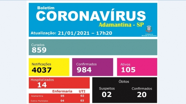 Adamantina atinge a 20ª morte por Covid-19 e tem 2 óbitos suspeitos, informa Prefeitura