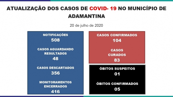 Boletim divulgado nesta segunda-feira (20) pela Prefeitura de Adamantina (Reprodução/PMA).