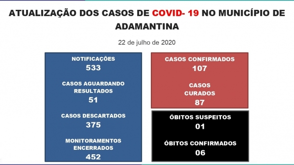 Boletim divulgado nesta quarta-feira (22) pela Prefeitura de Adamantina (Reprodução/PMA).