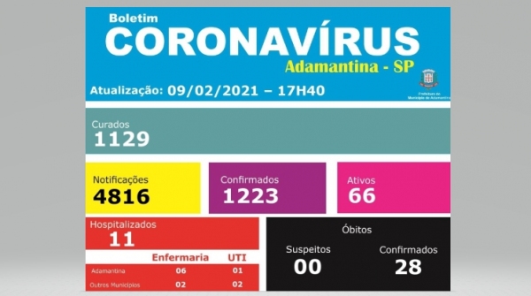 Adamantina tem mais duas mortes por Covid-19: agora são 28 óbitos pela doença