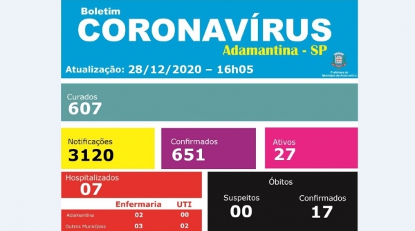 Boletim epidemiológico divulgado nesta segunda-feira (28) pela Prefeitura de Adamantina (Divulgação/PMA).