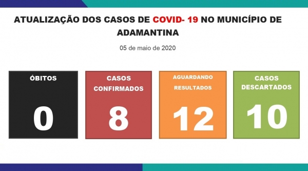 Adamantina registra até o momento oito casos positivos, 12 notificações que aguardam exames e dez casos descartados da doença (Divulgação/PMA).