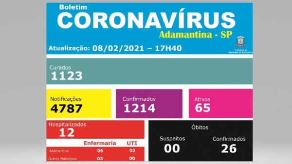 Adamantina divulga em boletim o 26º óbito por Covid-19 na cidade; é o quinto, em uma semana