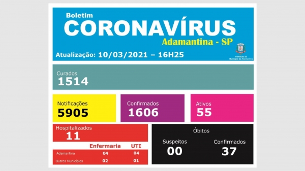 Adamantina tem novo óbito por Covid-19, informa Prefeitura; é o 37º, desde o inÃcio da pandemia