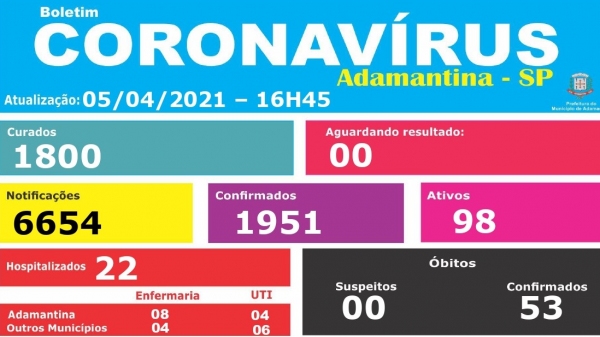 Adamantina tem mais 3 mortes pela Covid-19; agora são 53 óbitos