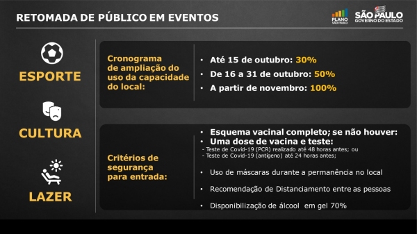 Quadro apresentado pelo Governo de SP no anúncio das medidas de maior flexibilização para o setor de eventos (Reprodução).