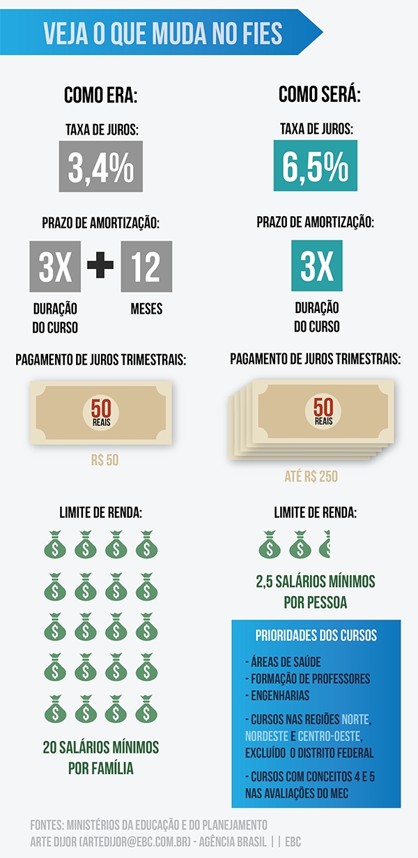 Inscrições para o Fies começam na próxima semana