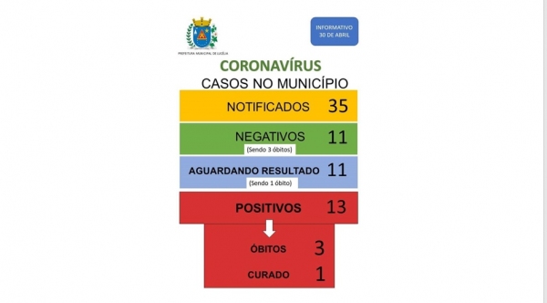 Quando de casos em Lucélia, conforme atualização realizada nesta quinta-feira, 30 de abril (Divulgação/Prefeitura Municipal).