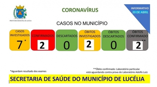 Quadro divulgado pela Prefeitura de Lucélia mostra casos na cidade (Reprodução).