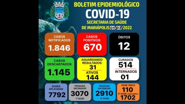 Boletim epidemiológico desta terça-feira, 1 de fevereiro (Divulgação/PM Mariápolis).