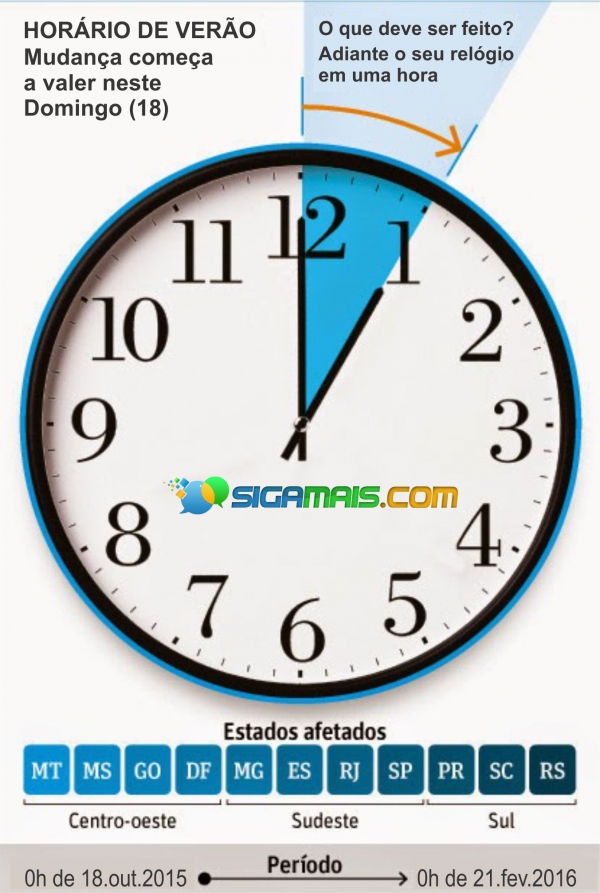 Horário de verão começa dia 18 de outubro e segue até 21 de fevereiro