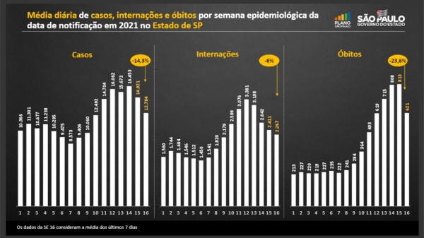 Média de casos de acordo com cada semana epidemiológica (Divulgação: Secretaria Estadual de Saúde).