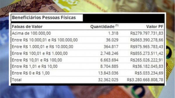 Quadro dos valores a receber, por faixa de saldo (Agência Brasil).